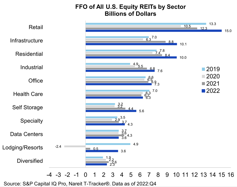 FFO of all US Equity REITs by Sector