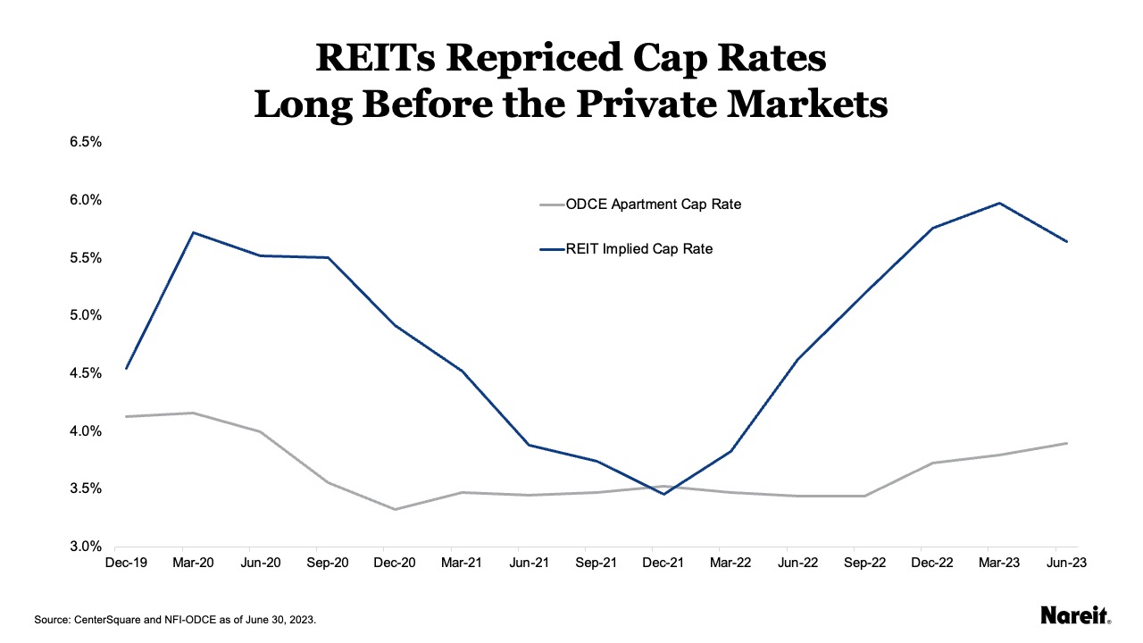 Repriced Cap Rates