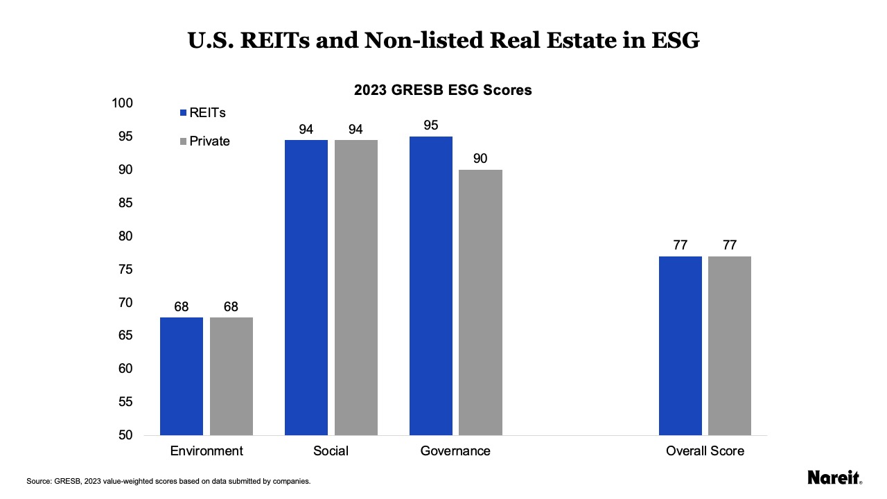 REITs in ESG