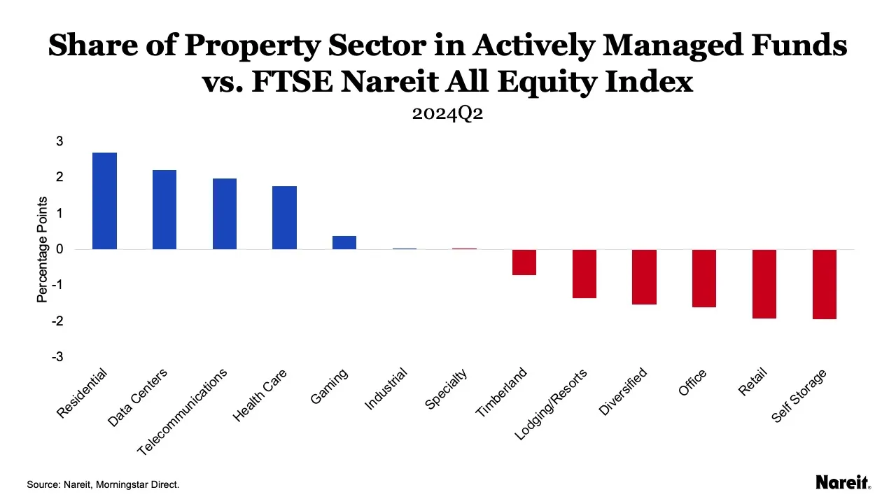 Share of Property Sector in Actively Managed Funds vs. FTSE Nareit All Equity Index