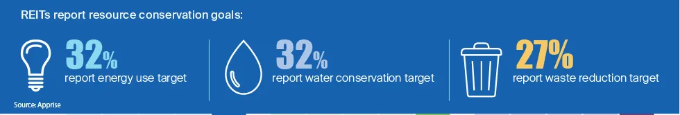 REITs report resource conservation goals