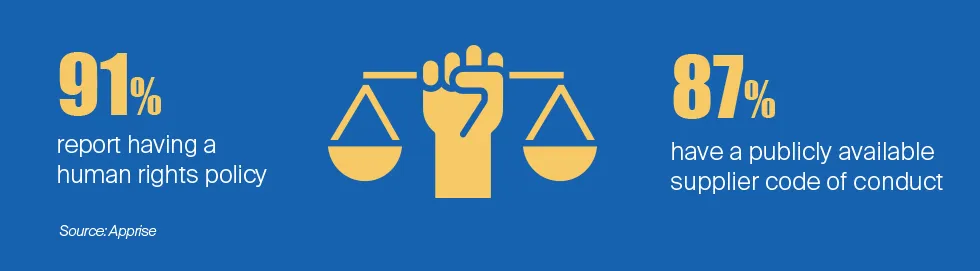 91% of REITs report having a human rights policy