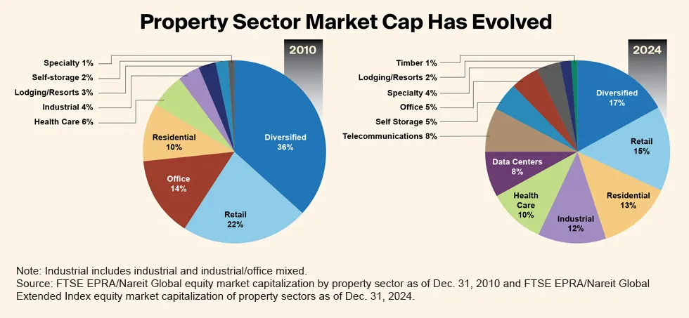 Property Sector market cap has evolved