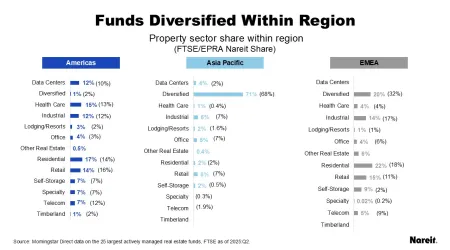 Funds Diversified Within Region