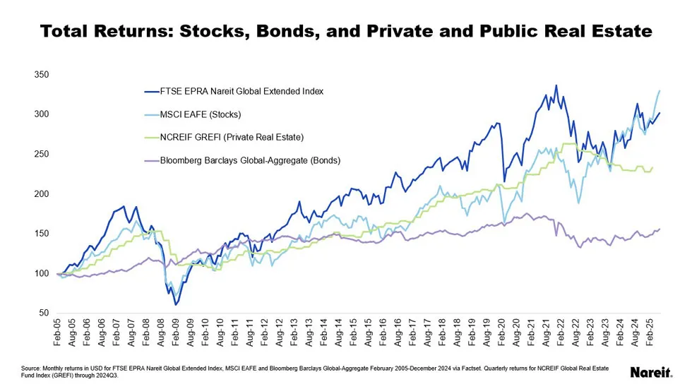 Total Returns of REITs, Private and Public Real Estate