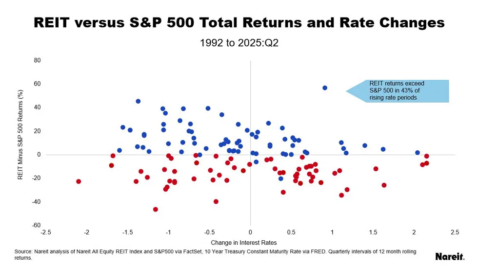 REIT versus S&P Total Returns and Rate Changes