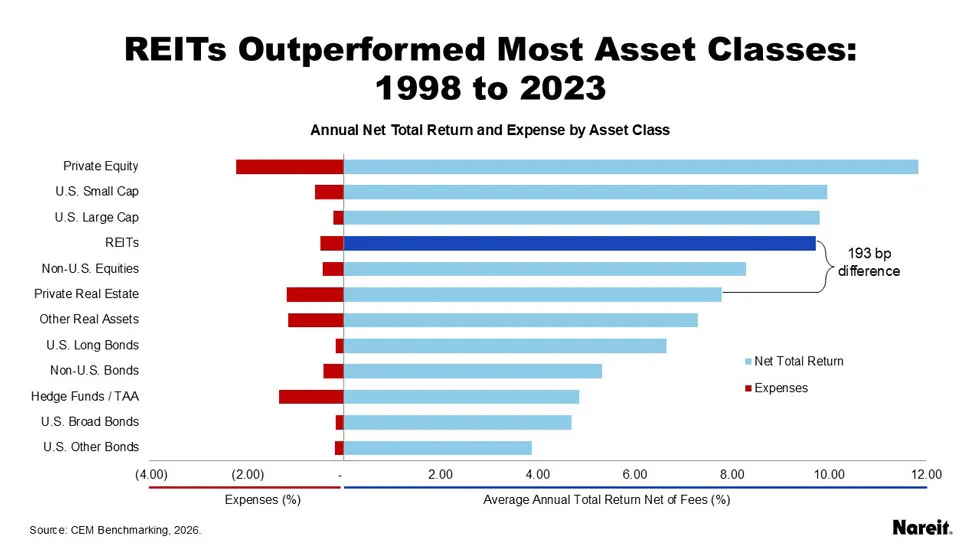 REITS Outperformed most asset classes 1998-2023