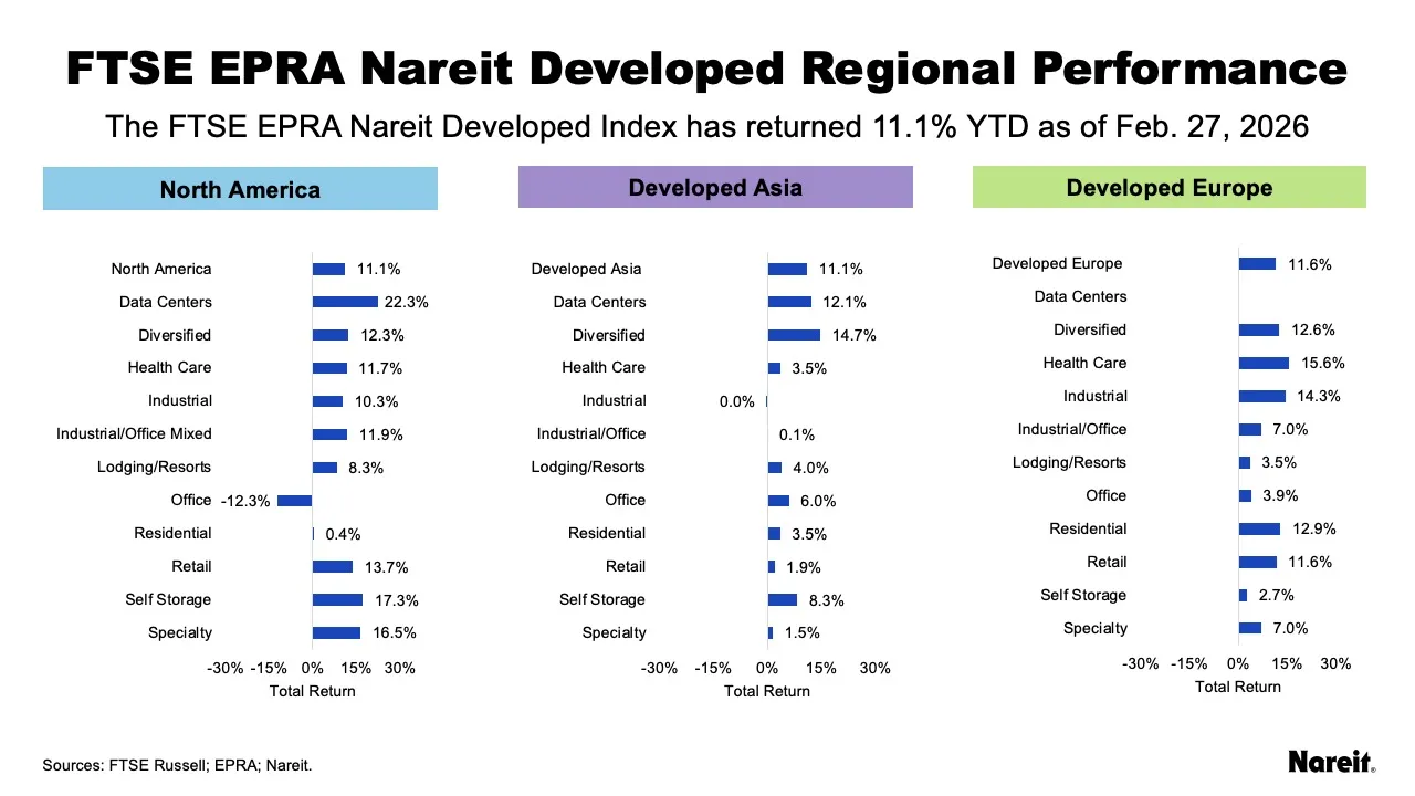 Regional Performance