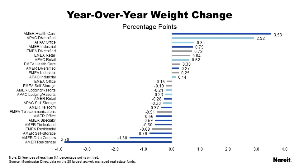 Year Over Year Weight Change