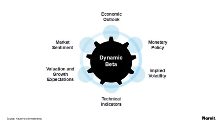 The model signals to increase REIT exposure when most of the factors screen positively. 