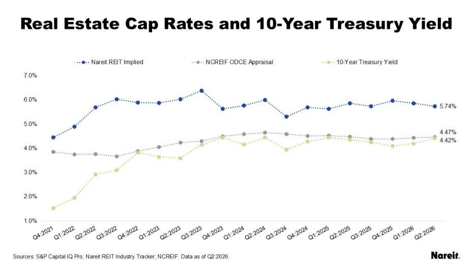 Real Estate Cap Rates