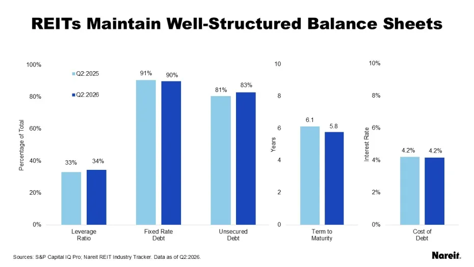REITs Maintain Well Structured Balance Sheets