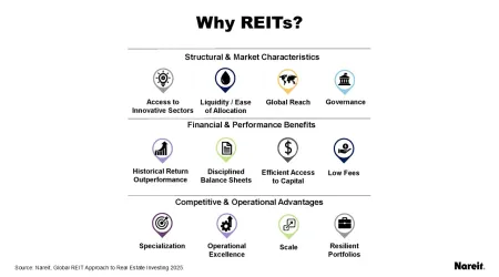 Why REITs