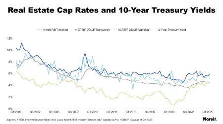 Real Estate Cap Rates and 10 Year Treasury Yields