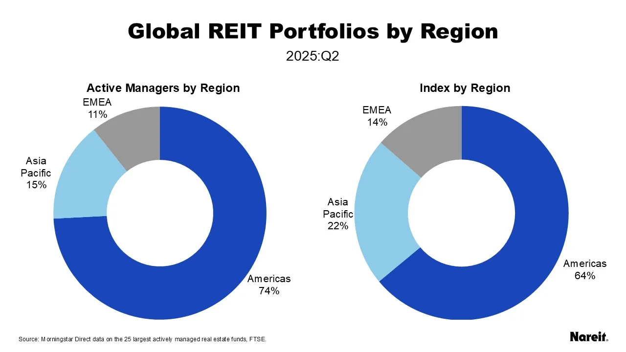 Global REIT Portfolios by Region