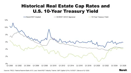 Historical Real Estate Cap Rate