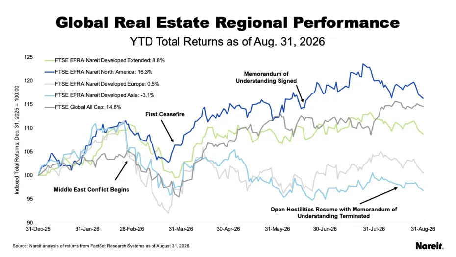 Regional Performance
