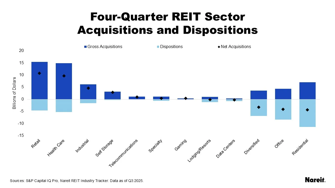 Four-Quarter REIT Acquisitions and Dispositions