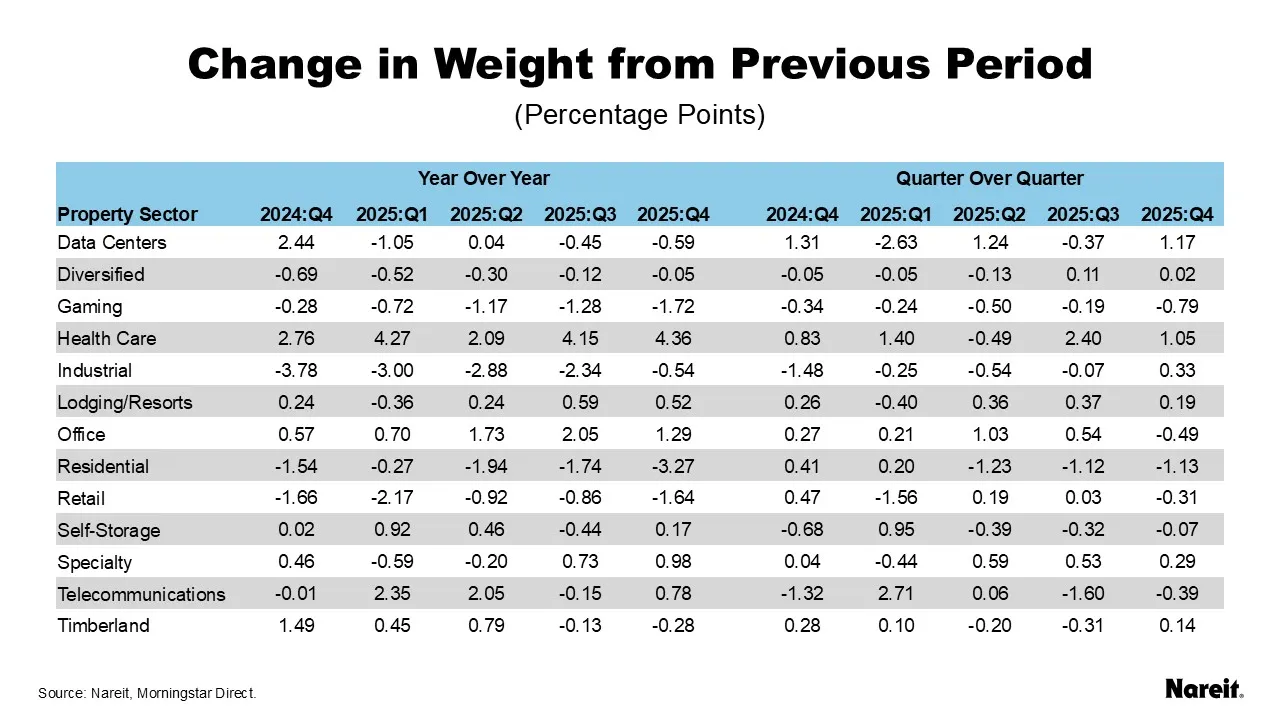 Change in Weight from Previous Period