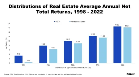 Distributions of Real Estate Average Annual Net
