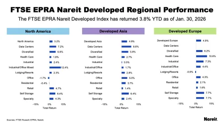 FTSE EPRA Regional Performance