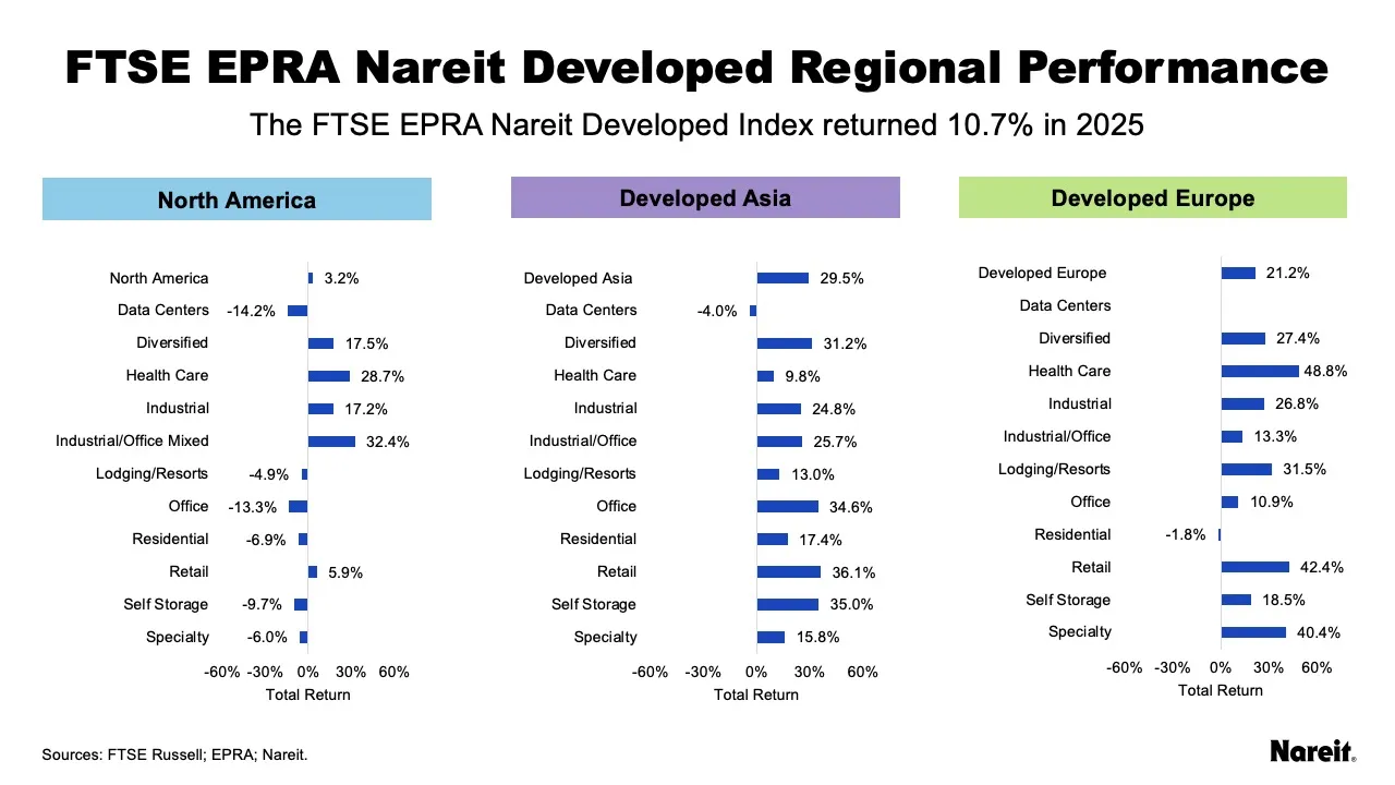 FTSE EPRA Nareit Developed Regional Performance