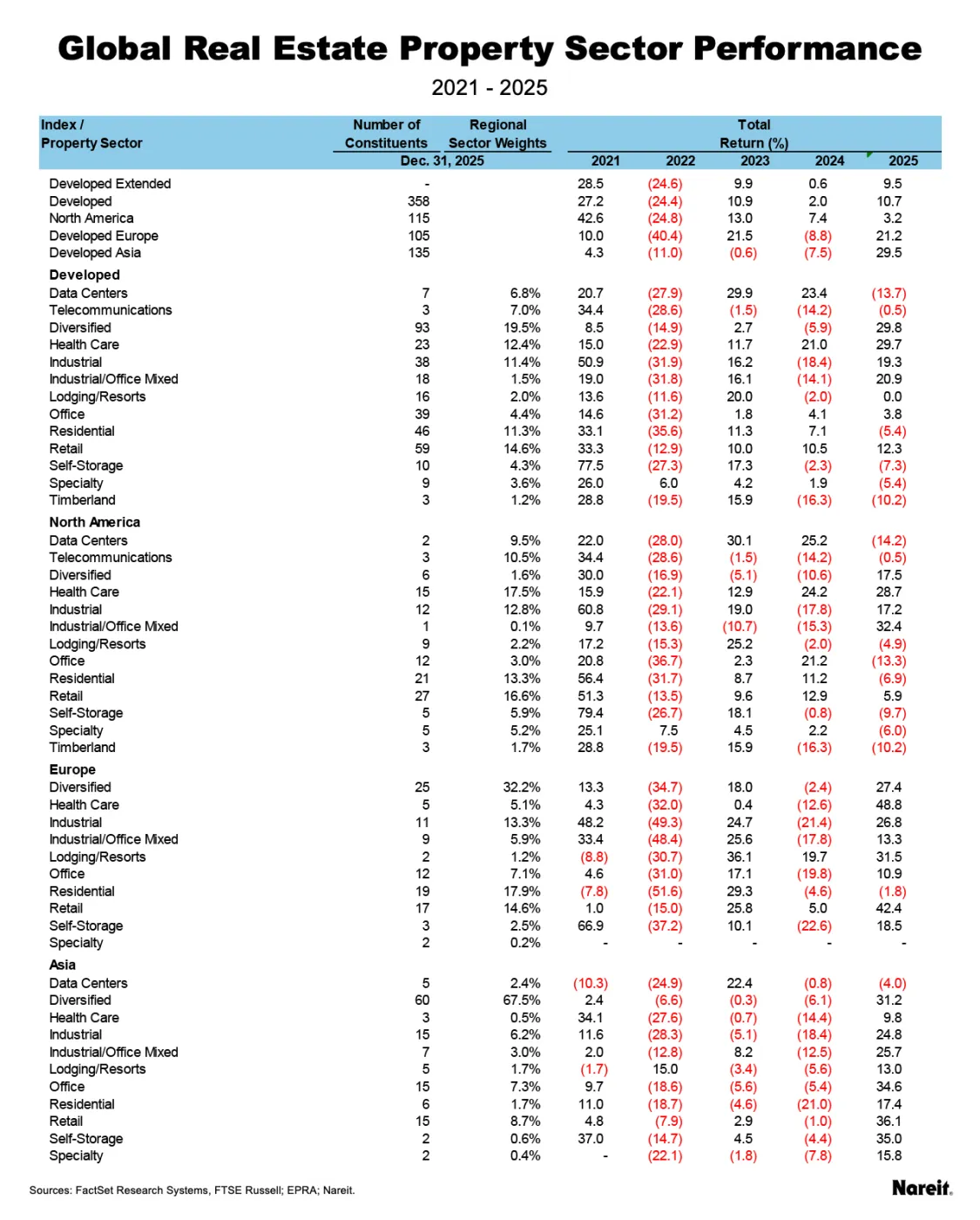 Sector Table