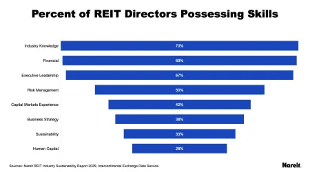 REIT Directors
