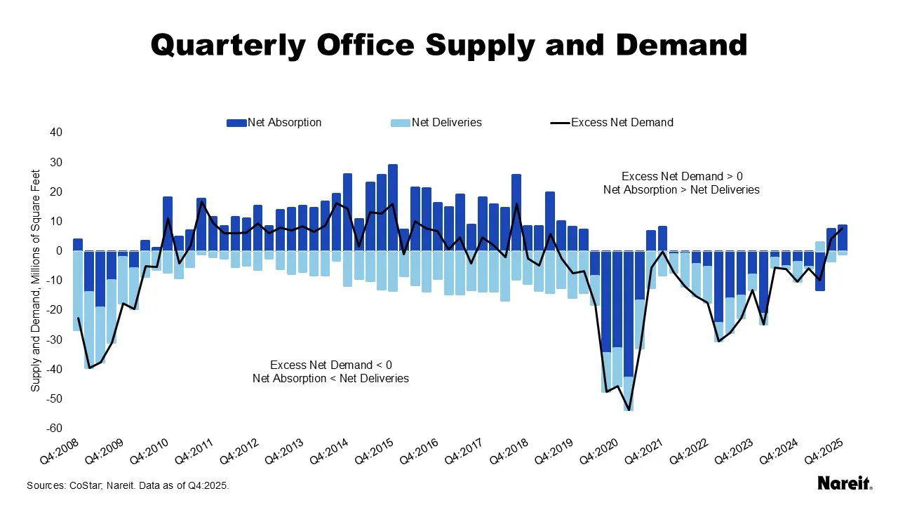 Quarterly Office Supply and Demand