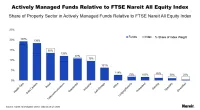 Active Managed Funds Relative to FTSE Nareit All Equity Index