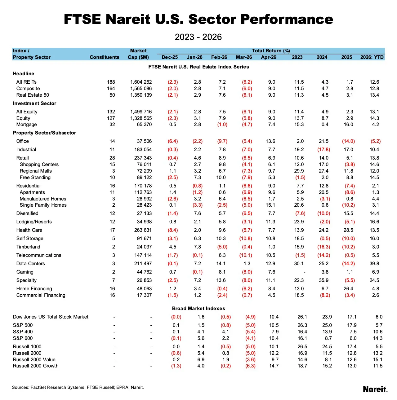 FTSE Nareit Sector Performance