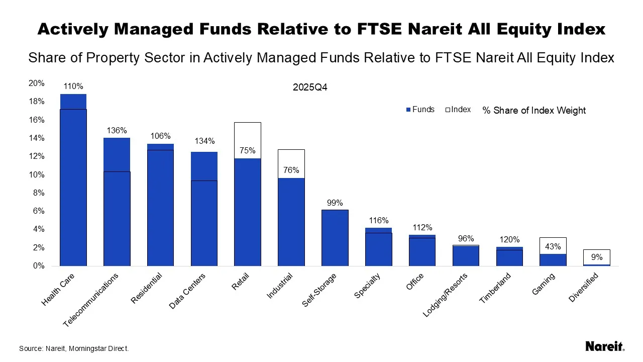 Actively Managed Funds Relative to FTSE Nareit All Equity Index