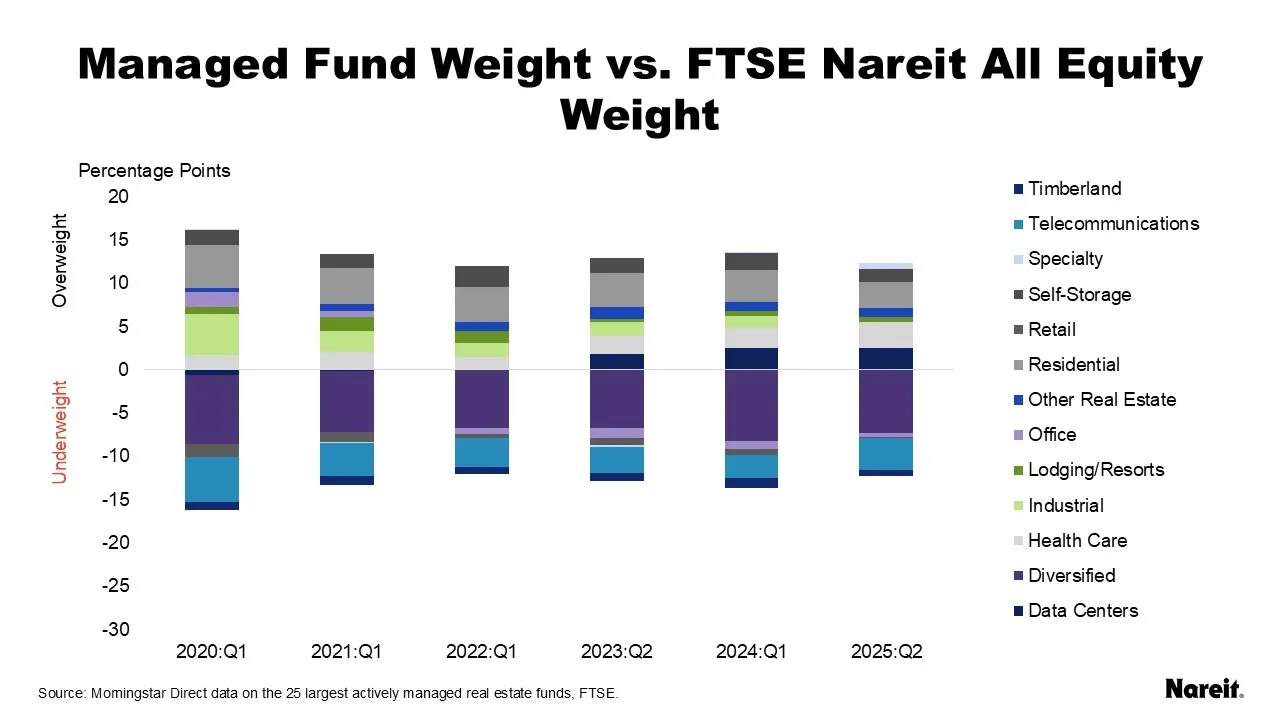 Managed Fund Weight vs FTSE Nareit All Equity Weight