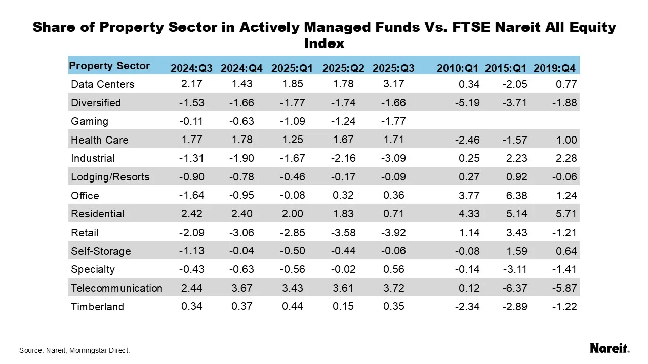 Share of Property Sector in Actively Managed Funds Vs. FTSE Nareit All Equity Index