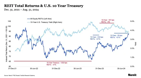 REIT Total Returns & U.S. 10 Year Treasury